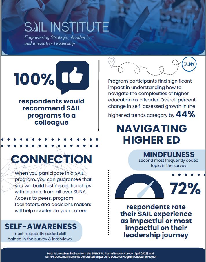 Infographic highlighting outcomes and impact of SUNY SAIL Institute programs.