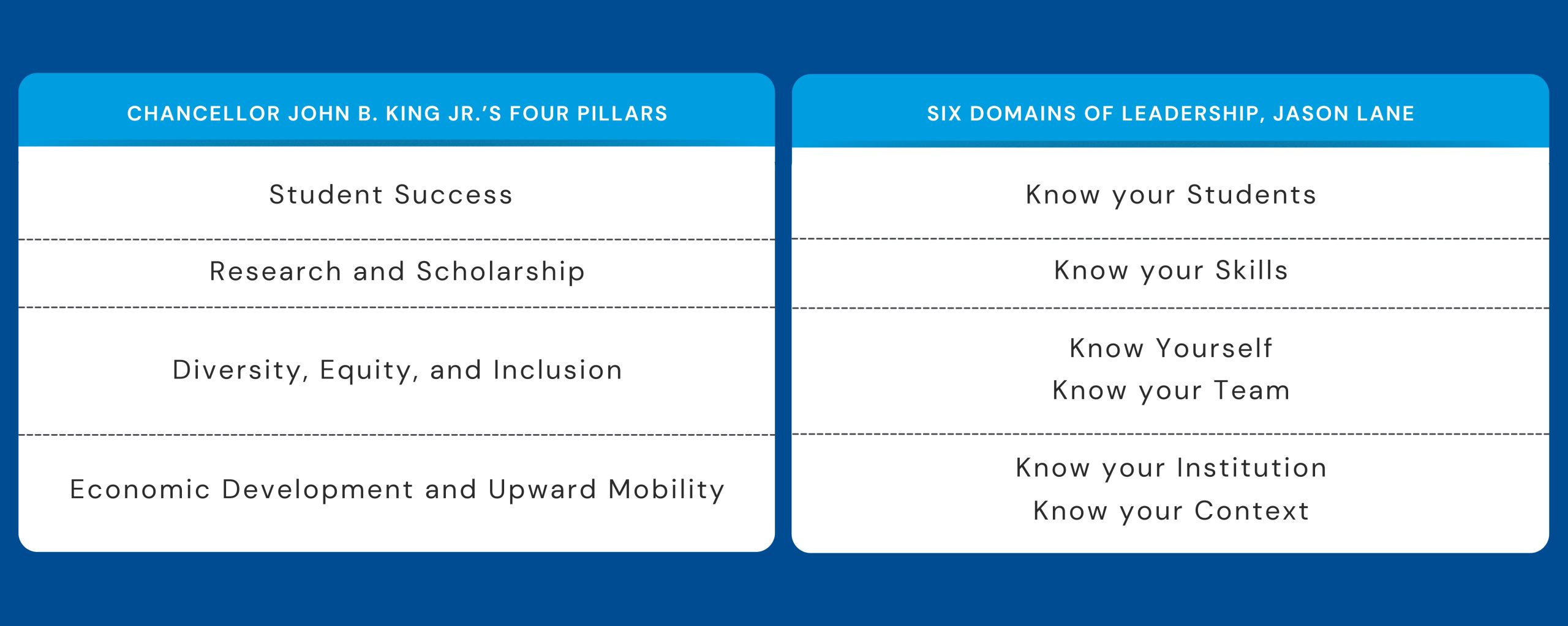 Graphic comparing SUNY leadership pillars and leadership domains.