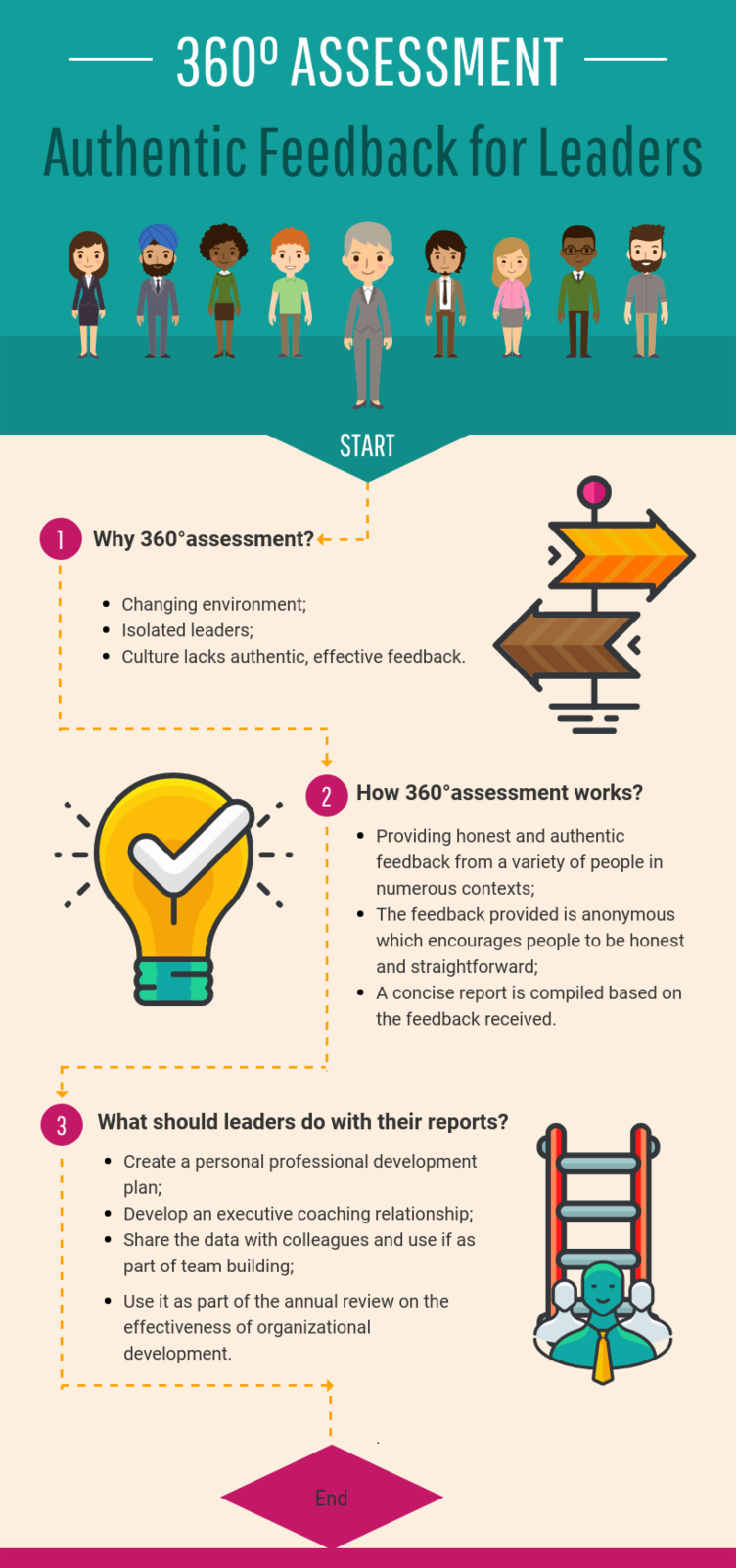 A vertical infographic titled “360° Assessment: Authentic Feedback for Leaders.” At the top, a group of illustrated workplace colleagues surrounds a central leader figure. The infographic follows a three-step process connected by dotted arrows. Step 1 asks, “Why 360° assessment?” and lists three reasons: changing environments, isolated leaders, and organizational cultures that lack authentic, effective feedback. Step 2 explains how the assessment works by gathering honest, anonymous feedback from a variety of people across different contexts and compiling the results into a concise report. Step 3 describes how leaders should use their reports by creating a personal professional development plan, developing executive coaching relationships, sharing insights with colleagues for team building, and incorporating findings into reviews of organizational effectiveness. Decorative icons include directional arrows, a lightbulb with a checkmark, and a ladder beside a person. The process begins at “Start” and ends at a final endpoint labeled “End.”